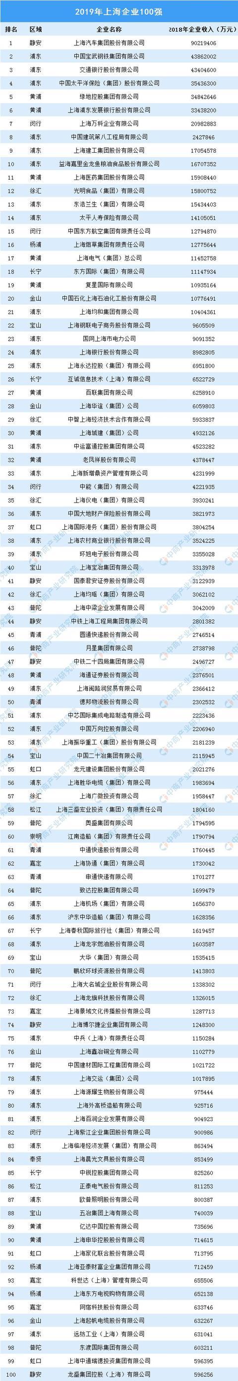 全球500强企业排名中国_上海中国500强企业名单_中国民企500强企业排名名单