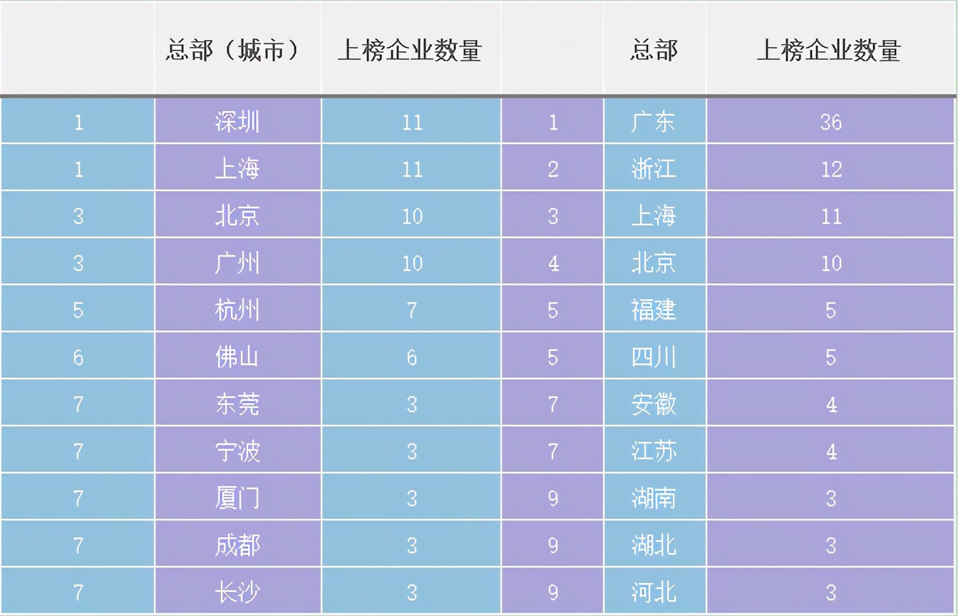 中国大消费民企百强榜，广东上榜数量最多，江苏有点意外