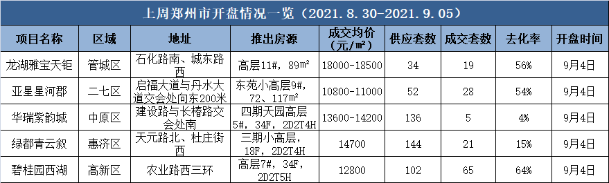 上周郑州5个项目开盘，整体去化约三成，二手房市场量价小幅波动