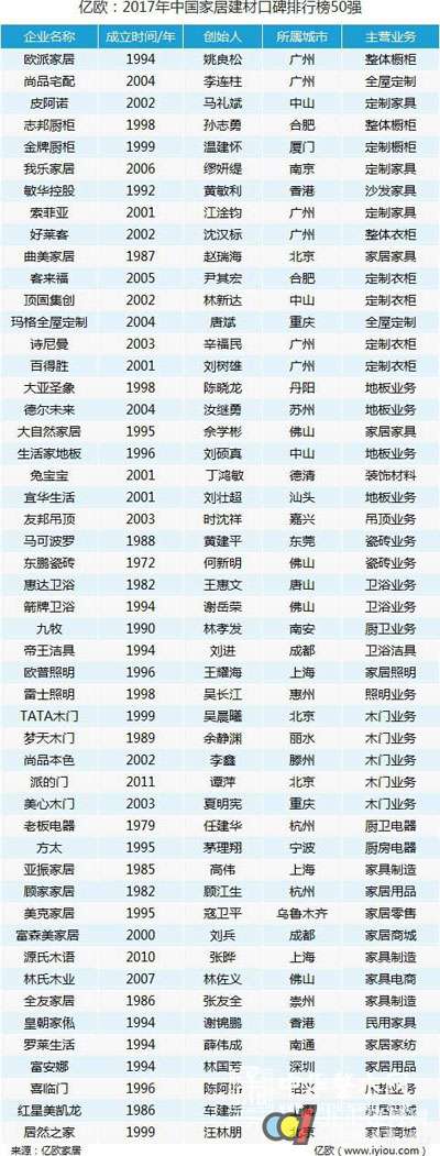 2017年中国家居建材口碑排行榜50强