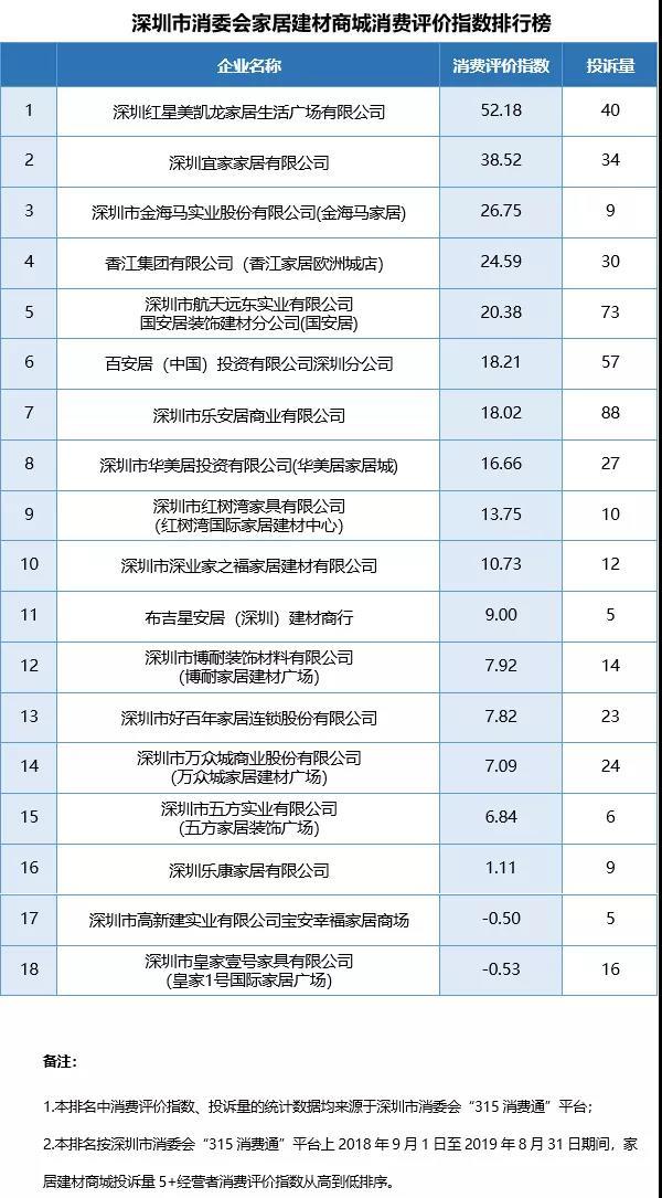 深圳家居建材商城消费评价指数排行榜出炉！这三家商场垫底