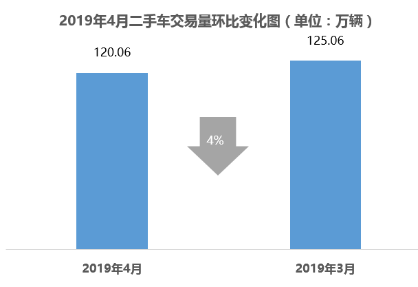 中国汽车流通协会：4月二手车交易120.06万辆 同比增长4.29%