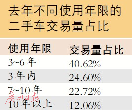 广东去年二手车交易量位列全国第二
