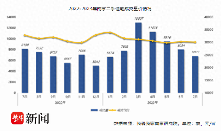 7月南京二手房成交量下滑15％ 议价空间持续扩大