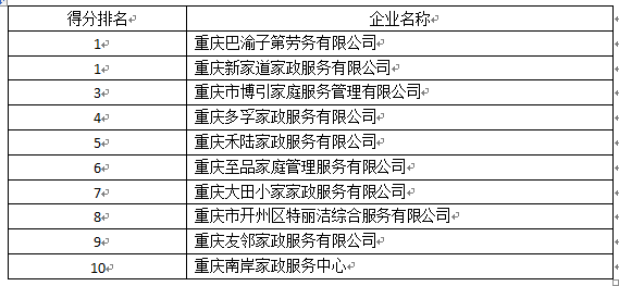 重庆市评选出2019年度“十佳家政服务企业”和“百名优秀家政服务员”