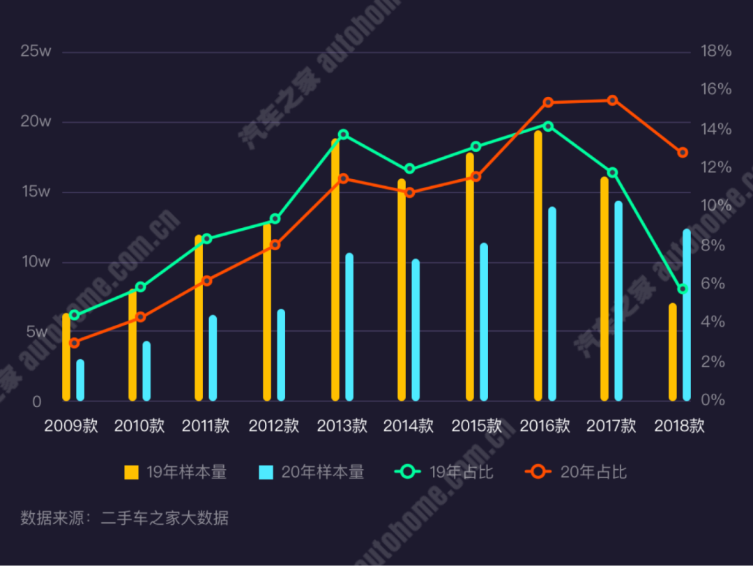 汽车之家：中国二手车交易数据精准运营分析报告（2020年上半年版）
