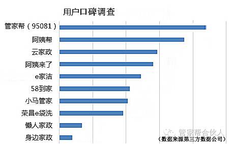 2016中国家政O2O十大品牌排行榜，第一名竟是他