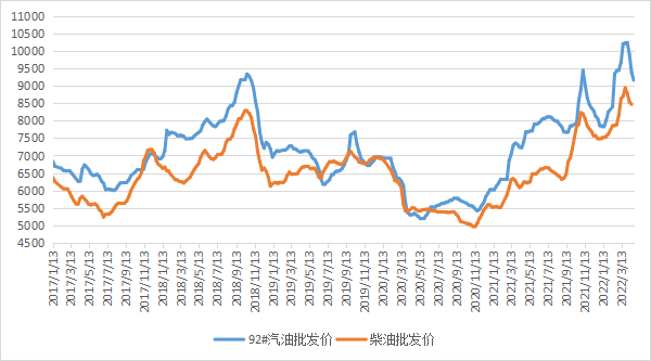 广西壮族自治区重要生产资料价格跌多涨少（2023年5月1日—5月7日）